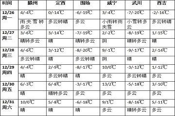 未來一周全國大部氣溫接近常年 中東部地區有雨雪過程 ()