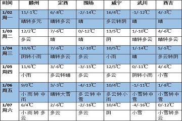 未來一周全國大部氣溫偏高 南方大部地區降水增多 ()