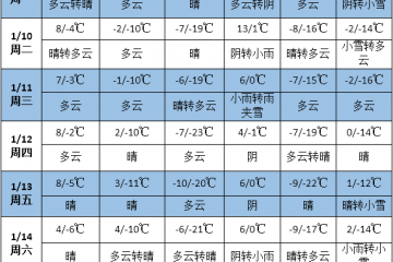 未來一周南方大部降雨偏多 冷空氣活動頻繁 ()