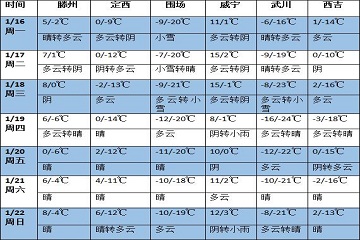 未來一周全國大部降水較弱 較強冷空氣將影響中東部 ()