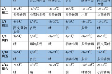 未來一周中東部有較大范圍雨雪和大風降溫過程 ()