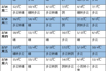 未來一周全國大部地區氣溫偏高 前中期無明顯降水過程 ()