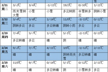 未來一周中東部將有大范圍雨雪和大風降溫過程 ()