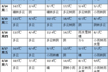 未來七天南方地區多降雨天氣 華北東北氣溫明顯偏高 ()