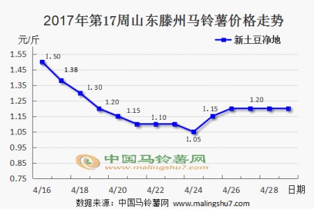 新薯交易趨穩 窖存貨源陸續收尾 ()