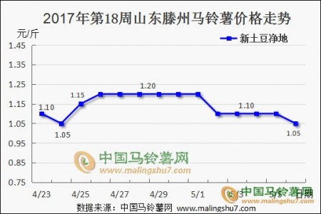 新土豆交易不熱 西北產區農忙開始 ()