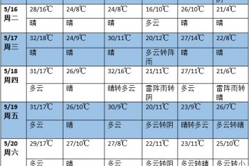 未來七天北方氣溫明顯偏高 21日后南方降雨再次增強 ()