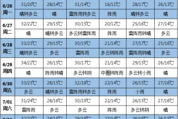 未來南方地區仍有明顯降雨 北方高溫天氣持續 ()
