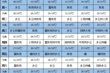 未來七天雨帶北抬 北方多地降雨明顯 ()
