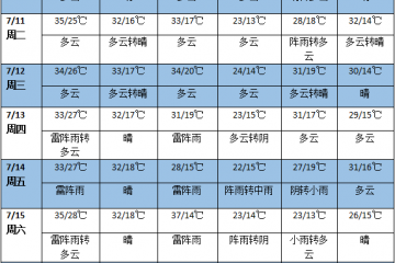 未來一周全國普遍高溫 華南有強降雨過程 ()
