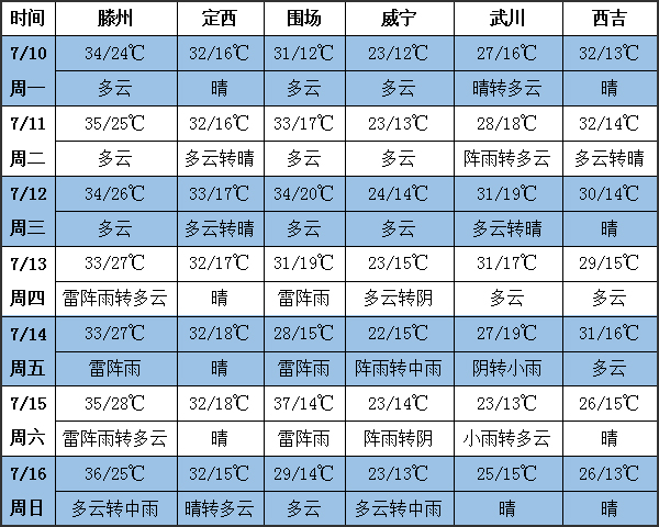 土豆天氣