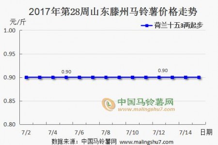 薯市難改頹勢 價格暫時平穩 ()