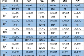 未來七天華北東北等地多雨 全國多地持續高溫 ()