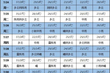 未來七天北方多降雨 江淮至江南等地持續高溫 ()