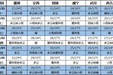 未來一周全國多地降雨明顯 之后將持續高溫 ()