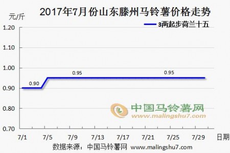 產(chǎn)區(qū)銷貨一般般 新薯行情暫時穩(wěn)弱 ()