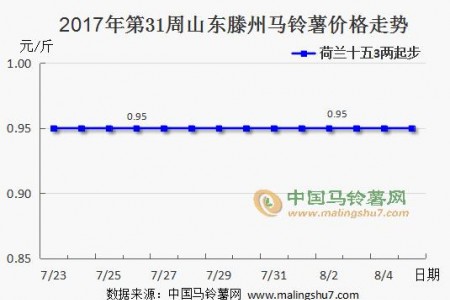 利好暫時不多 薯市偏弱運行 ()