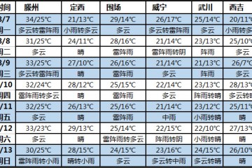 未來七天北方多雨水 大部分地區天氣涼爽 ()
