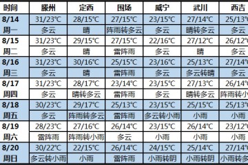 未來七天北方多地天氣涼爽 華北地區多雷雨 ()