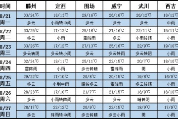 未來七天西北多雨 北方大部氣溫適宜 ()