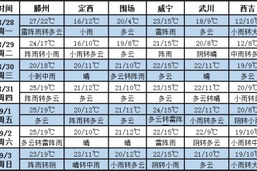 未來七天西北多降雨 北方多地天氣涼爽 ()