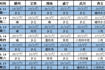 未來十天江南東部等地將有強降雨 ()