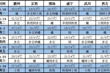 未來七天西北多陣雨 其它地區天氣晴好 ()