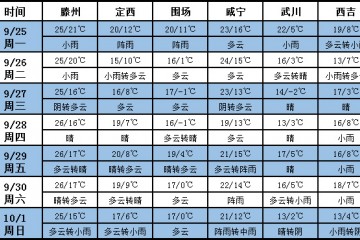 未來七天北方冷空氣活躍 多地雨天較多 ()