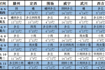 未來一周產區將迎來雨雪降溫天氣 ()