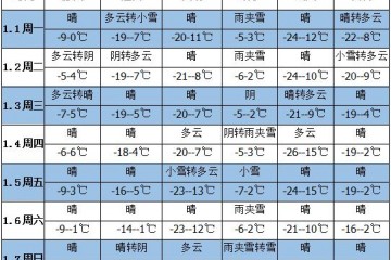 未來一周天氣：氣溫降低 降水減弱 ()
