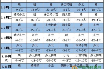 未來一周天氣：氣溫降低 降水減弱 ()