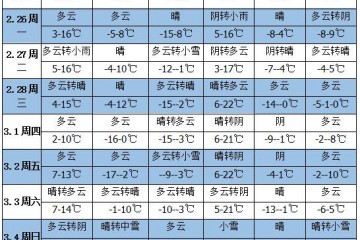 未來一周天氣：氣溫偏高 周末雨雪 ()