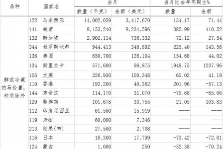 2018年1月馬鈴薯出口簡報 ()