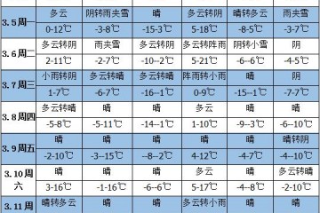 未來一周天氣：氣溫回升 南方陰雨 ()