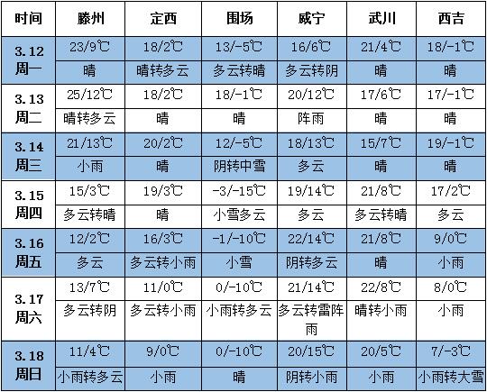 天氣
