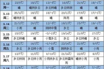 未來一周天氣：北方氣溫偏高 西南地區多降水 ()