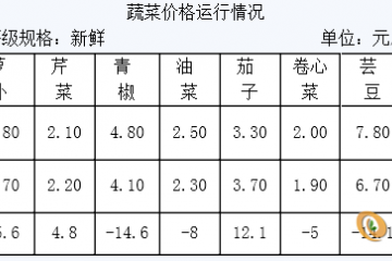 山東日照：蔬菜價格連續5周回落 ()