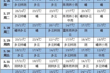 未來一周天氣：華南江南降水偏少 ()