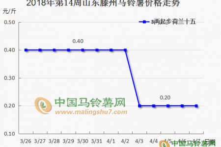 新舊薯交易冰火兩重天 ()