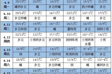 未來一周天氣：江南華南等地降水增多 ()