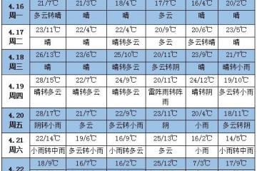 未來一周天氣：中東部降水偏多 ()
