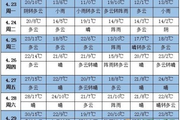 未來一周天氣：南方有較強降雨過程 ()