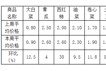 日照：菜價穩中上漲 ()
