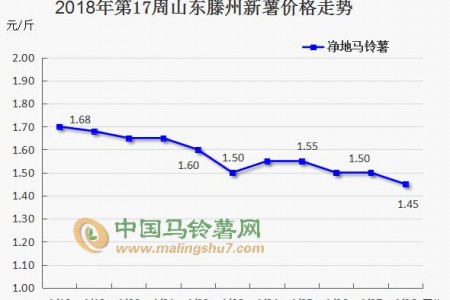 窖存薯漸近尾聲  新薯走勢如何 ()
