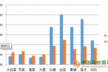 金鄉市場：菜價走低 ()