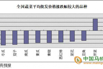 近日蔬菜價格連續跳水 ()