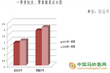 一季度蔬菜流通環節成本收益簡況 ()