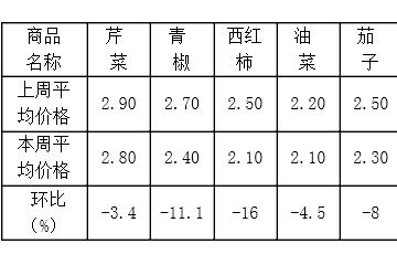 日照：蔬菜價格連續三周跳水 ()