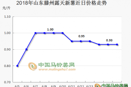 新薯價格下周還能穩住嗎 ? ()