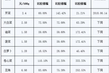 濟南歷下：菜價小幅上漲 ()